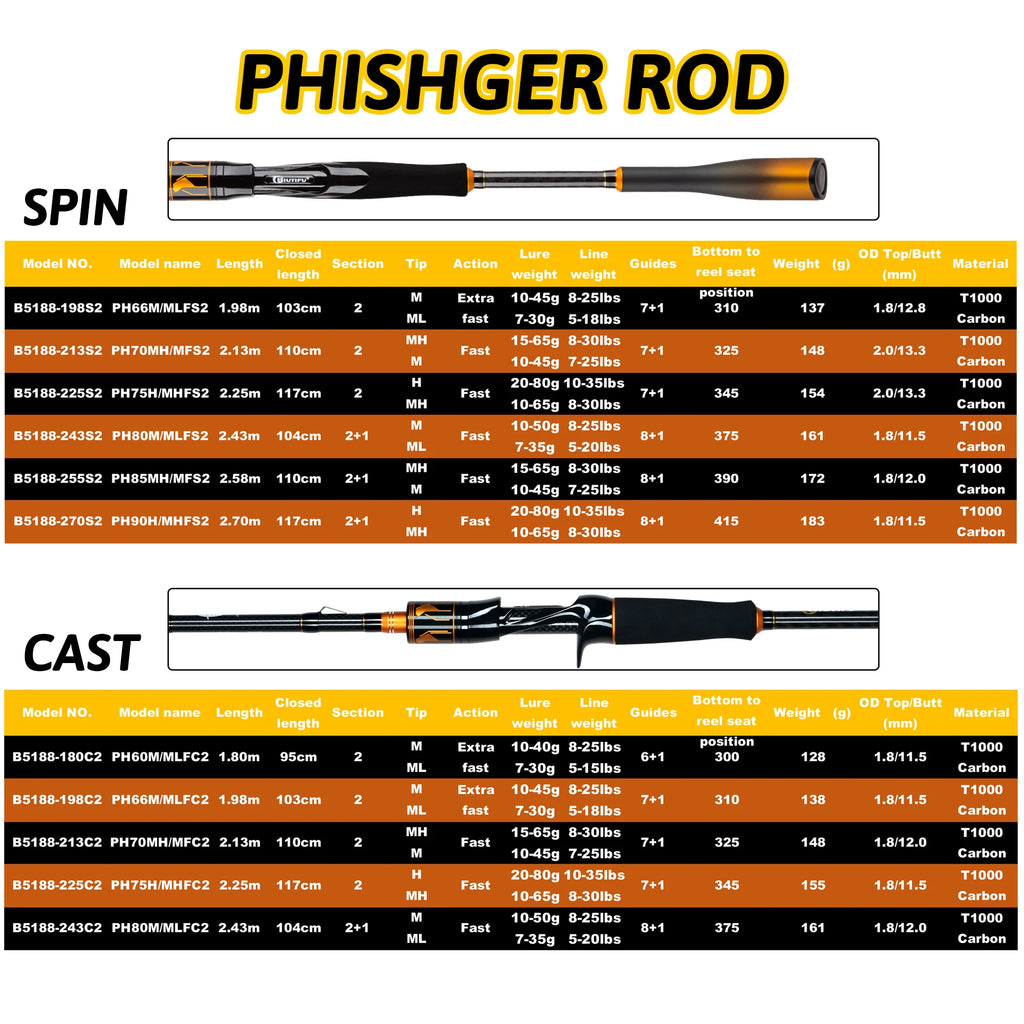 BIUTIFU 2-Tip Fuji Guide Spinning Casting Fishing Rod Baitcasting Pole for Bass Pike 7-80g Lure
